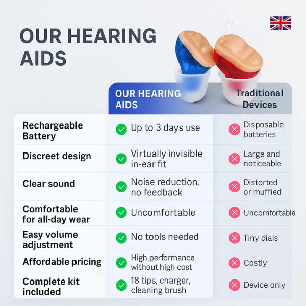 Rechargeable Hearing Amplifier with Crystal-Clear Sound & All-Day Comfort for Moderate Hearing Loss | Lonoma